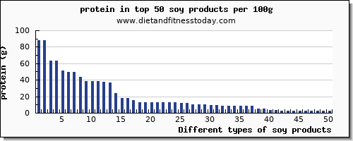 soy products protein per 100g